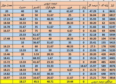 نمونه کارنامه‌های کنکور ارشد 1403 علوم قرآن و حدیث