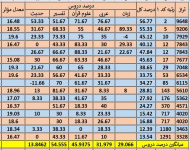 نمونه کارنامه‌های کنکور ارشد علوم قرآن و حدیث